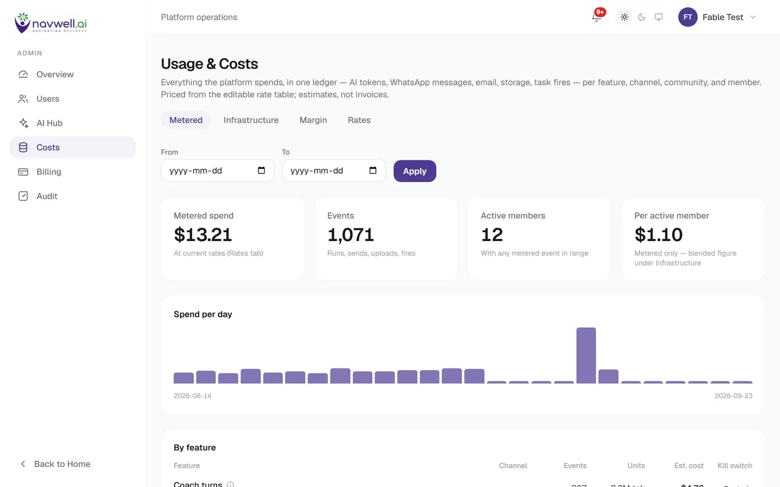 The Usage & Costs dashboard on a desktop: metered spend, event count, active members and spend per active member for a date range, a spend-per-day chart and the per-feature table with kill switches.